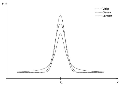 Exemples de profils d'absorption infrarouge