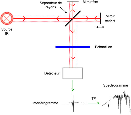 Principe d'une mesure FTIR